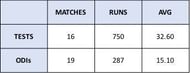 Shantha Rangaswamy Scorecard